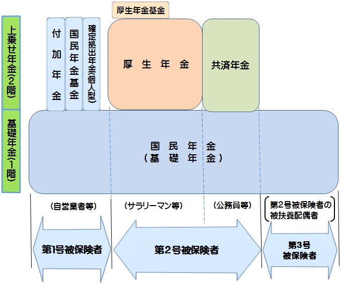 障害年金説明図