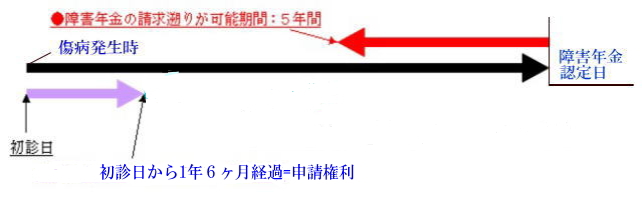 障害年金説明図（時間軸）