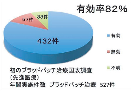 有効率82％