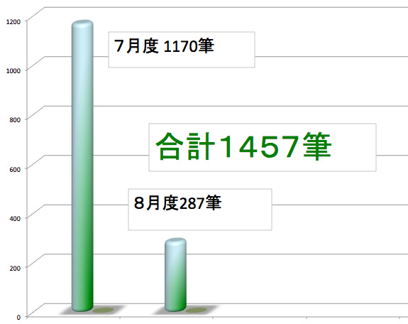 ８月度ネット署名部門1,170筆