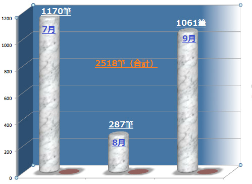 ９月度ネット署名部門１,０６１筆