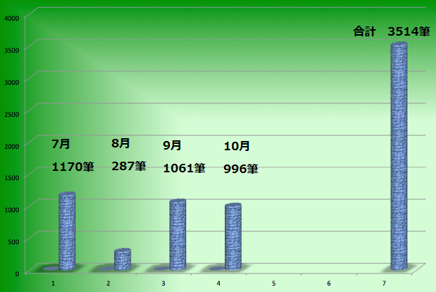 １０月度ネット署名部門９９６筆