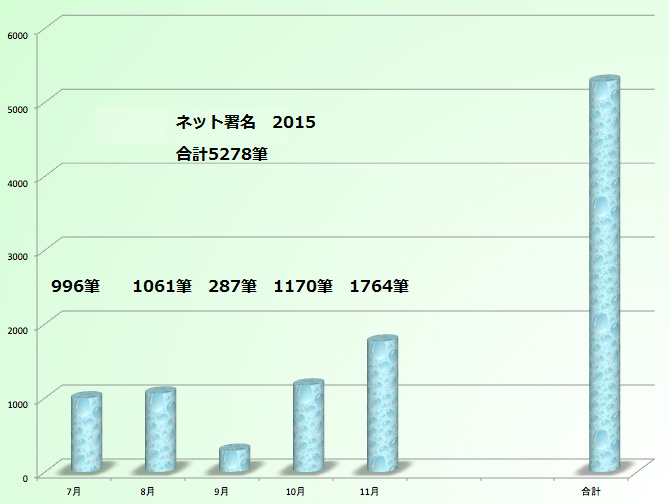 １１月度ネット署名部門１,７６４筆