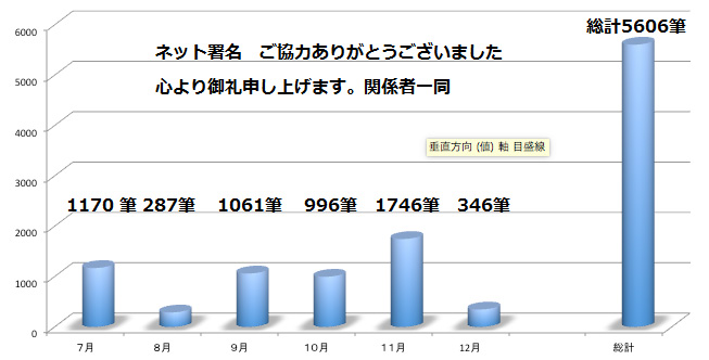 １２月度ネット署名部門３４６筆